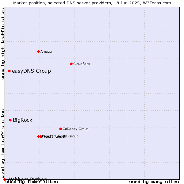 Market position of BigRock vs. easyDNS Group vs. Webhost Python