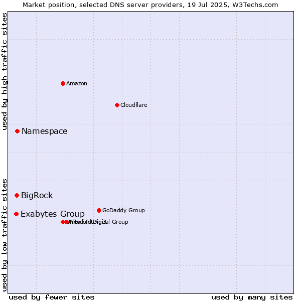 Market position of Namespace vs. BigRock vs. Exabytes Group