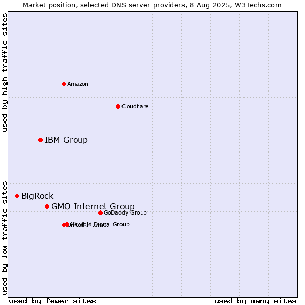 Market position of GMO Internet Group vs. IBM Group vs. BigRock