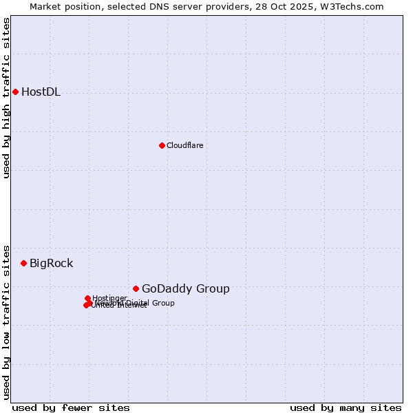 Market position of GoDaddy Group vs. BigRock vs. HostDL