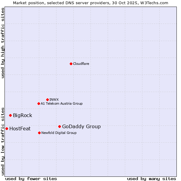 Market position of GoDaddy Group vs. BigRock vs. HostFeat