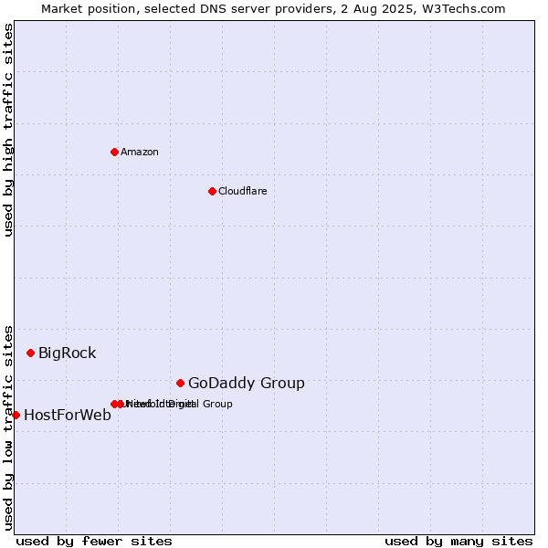 Market position of GoDaddy Group vs. BigRock vs. HostForWeb