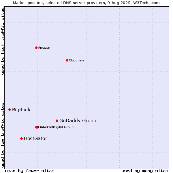 Market position of GoDaddy Group vs. HostGator vs. BigRock