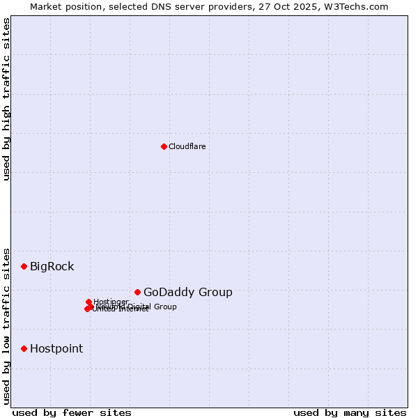 Market position of GoDaddy Group vs. Hostpoint vs. BigRock