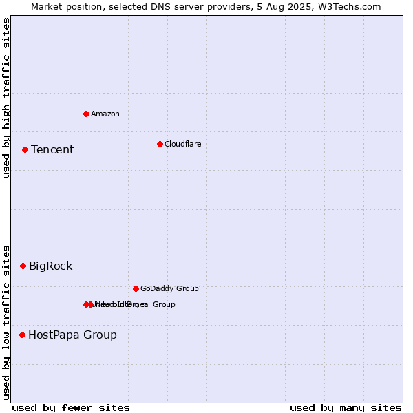 Market position of Tencent vs. BigRock vs. HostPapa Group