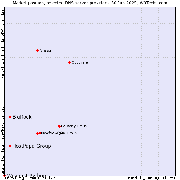 Market position of BigRock vs. HostPapa Group vs. Webhost Python