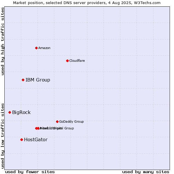 Market position of IBM Group vs. HostGator vs. BigRock