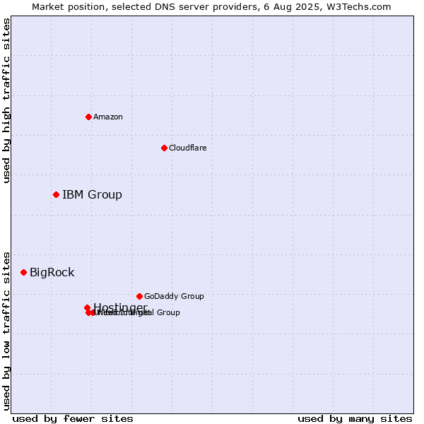 Market position of Hostinger vs. IBM Group vs. BigRock