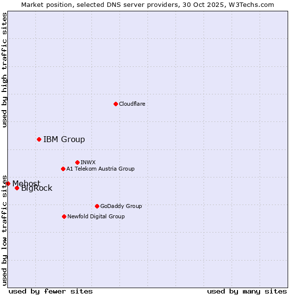 Market position of IBM Group vs. BigRock vs. Mehost