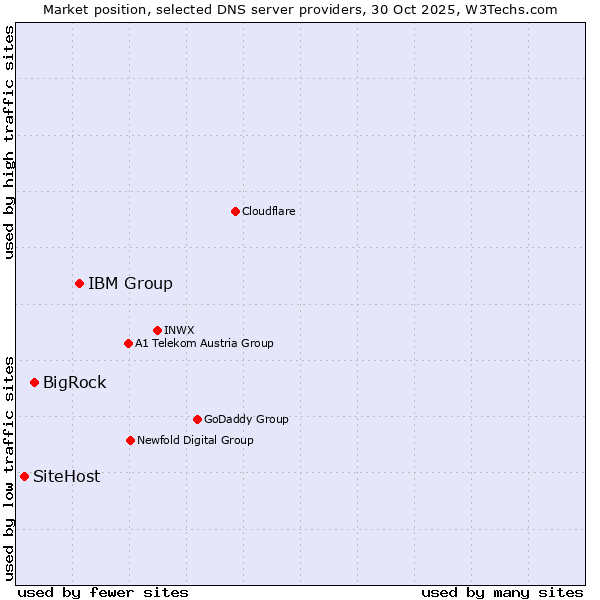 Market position of IBM Group vs. BigRock vs. SiteHost