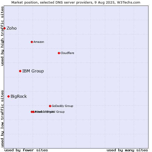 Market position of IBM Group vs. BigRock vs. Zoho