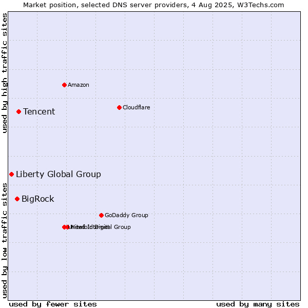 Market position of Tencent vs. BigRock vs. Liberty Global Group