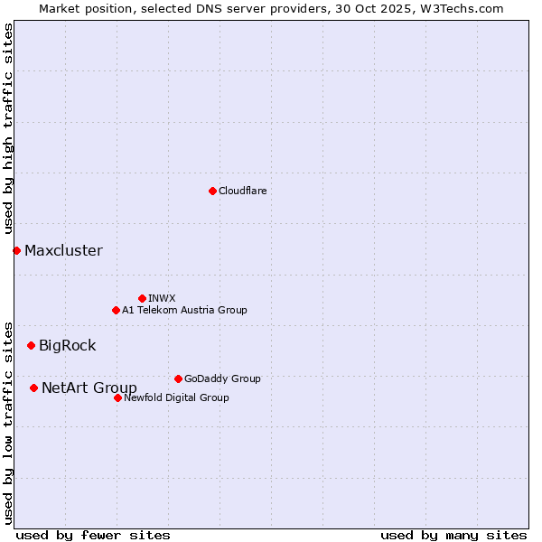 Market position of NetArt Group vs. BigRock vs. Maxcluster