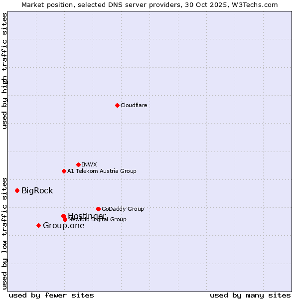 Market position of Hostinger vs. Group.one vs. BigRock