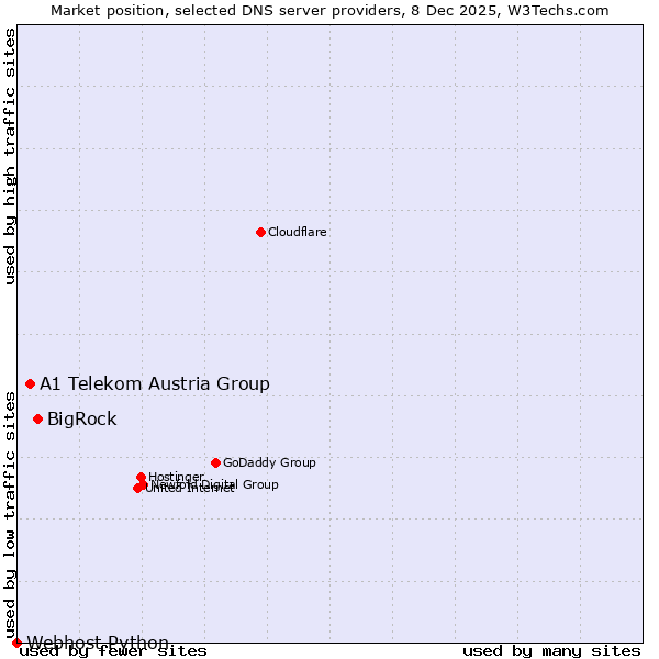 Market position of BigRock vs. A1 Telekom Austria Group vs. Webhost Python