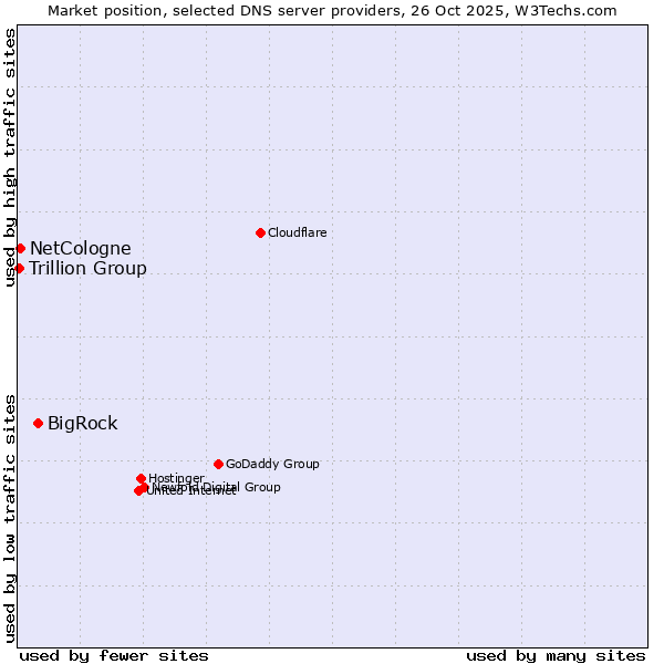 Market position of BigRock vs. NetCologne vs. Trillion Group