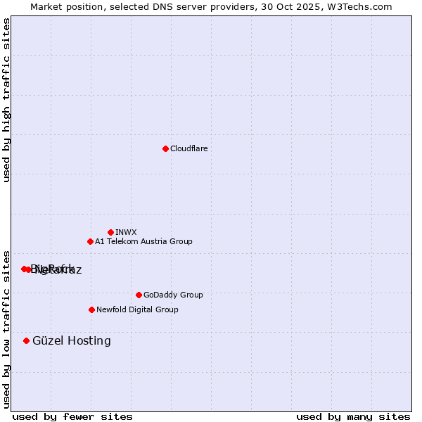 Market position of Netafraz vs. Güzel Hosting vs. BigRock