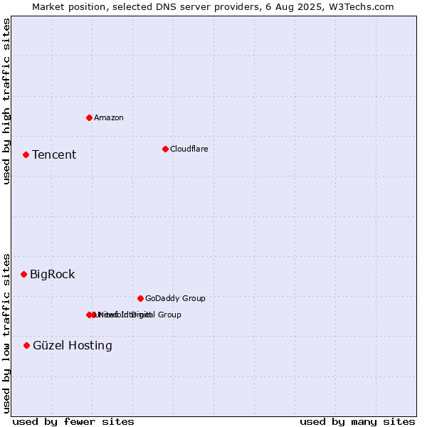 Market position of Güzel Hosting vs. Tencent vs. BigRock