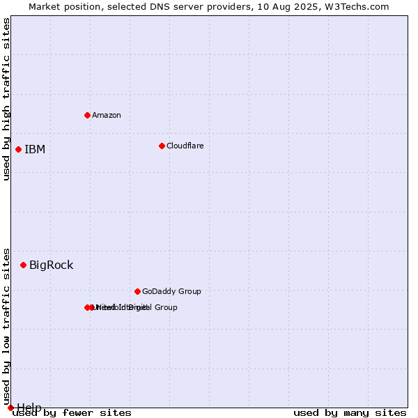 Market position of BigRock vs. IBM vs. Help