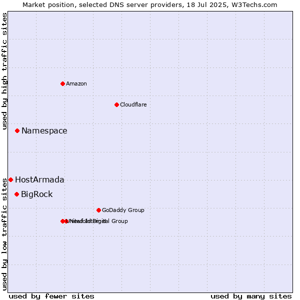 Market position of Namespace vs. BigRock vs. HostArmada