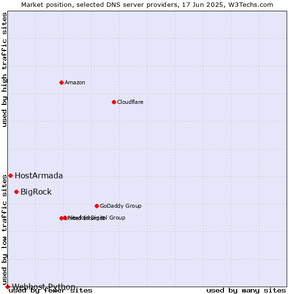 Market position of BigRock vs. HostArmada vs. Webhost Python
