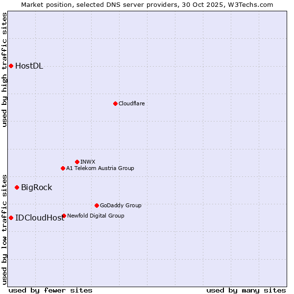 Market position of BigRock vs. IDCloudHost vs. HostDL