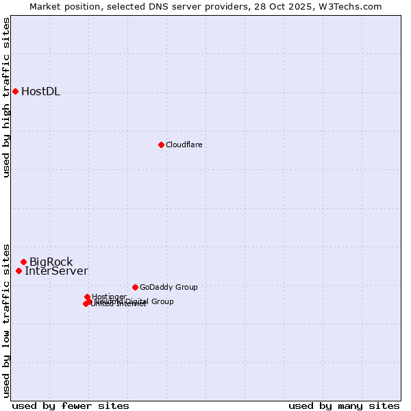 Market position of BigRock vs. InterServer vs. HostDL