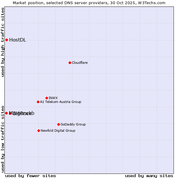 Market position of BigRock vs. HostDL vs. Masterweb