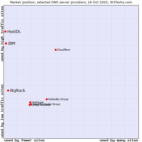 Market position of BigRock vs. IBM vs. HostDL