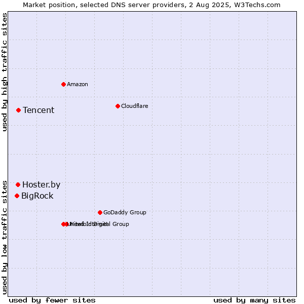 Market position of Tencent vs. Hoster.by vs. BigRock