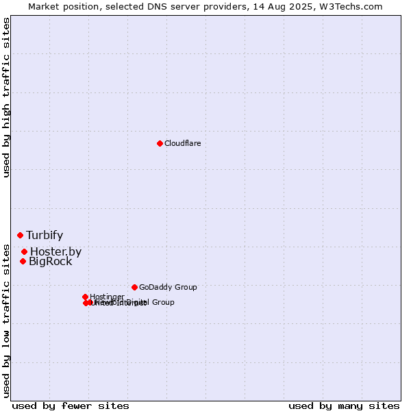 Market position of Hoster.by vs. BigRock vs. Turbify