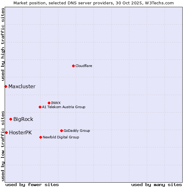 Market position of BigRock vs. HosterPK vs. Maxcluster