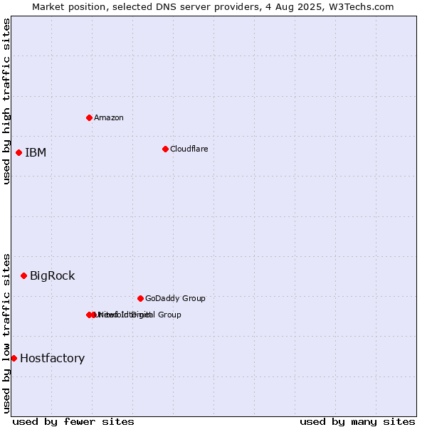 Market position of BigRock vs. IBM vs. Hostfactory