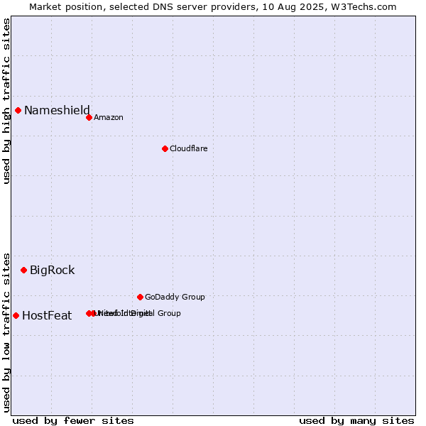 Market position of BigRock vs. Nameshield vs. HostFeat