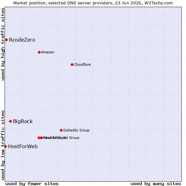 Market position of BigRock vs. RcodeZero vs. HostForWeb