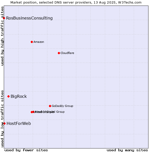 Market position of BigRock vs. HostForWeb vs. RosBusinessConsulting