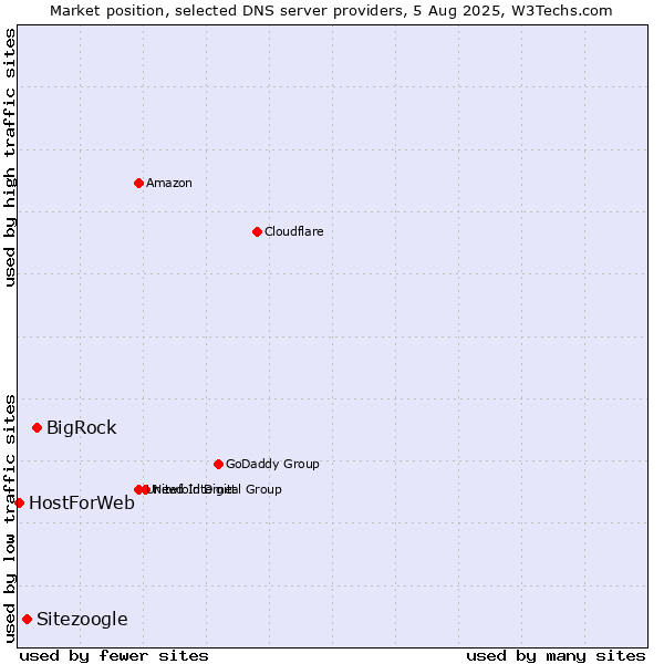 Market position of BigRock vs. Sitezoogle vs. HostForWeb