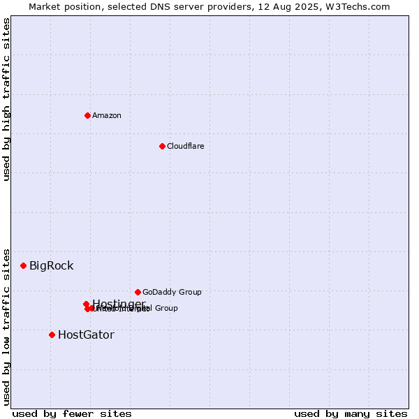 Market position of Hostinger vs. HostGator vs. BigRock