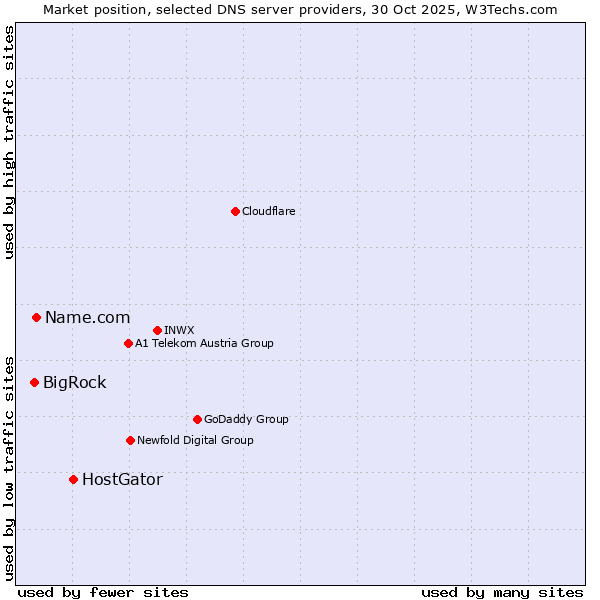 Market position of HostGator vs. Name.com vs. BigRock