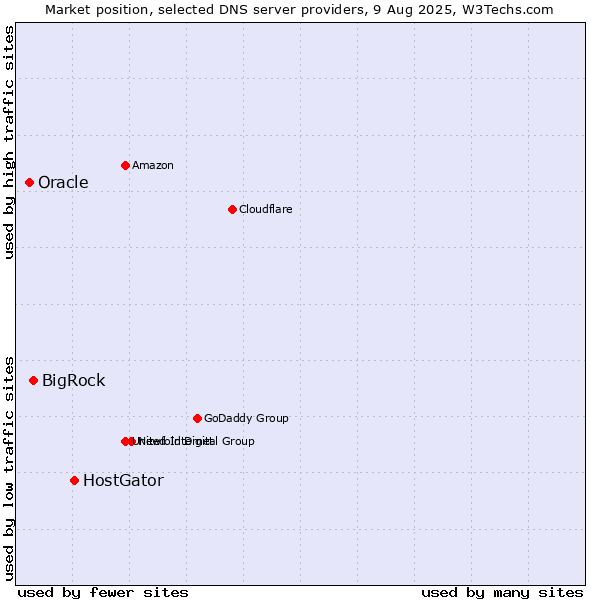 Market position of HostGator vs. BigRock vs. Oracle
