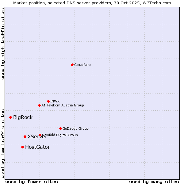 Market position of XServer vs. HostGator vs. BigRock