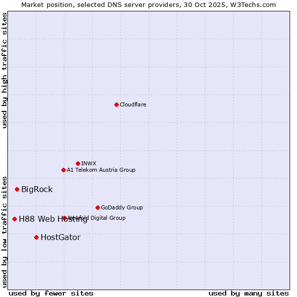 Market position of HostGator vs. BigRock vs. H88 Web Hosting