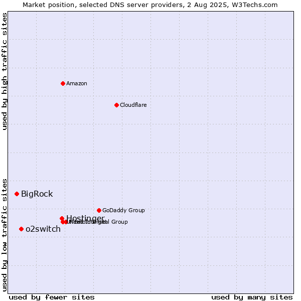 Market position of Hostinger vs. o2switch vs. BigRock