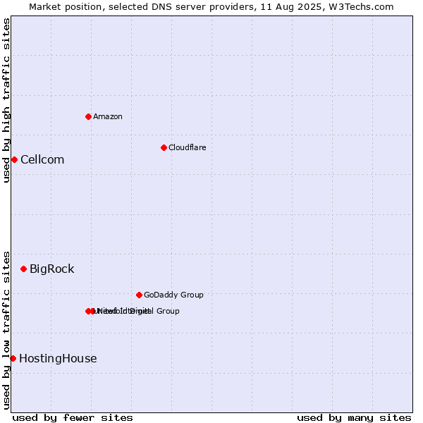 Market position of BigRock vs. Cellcom vs. HostingHouse