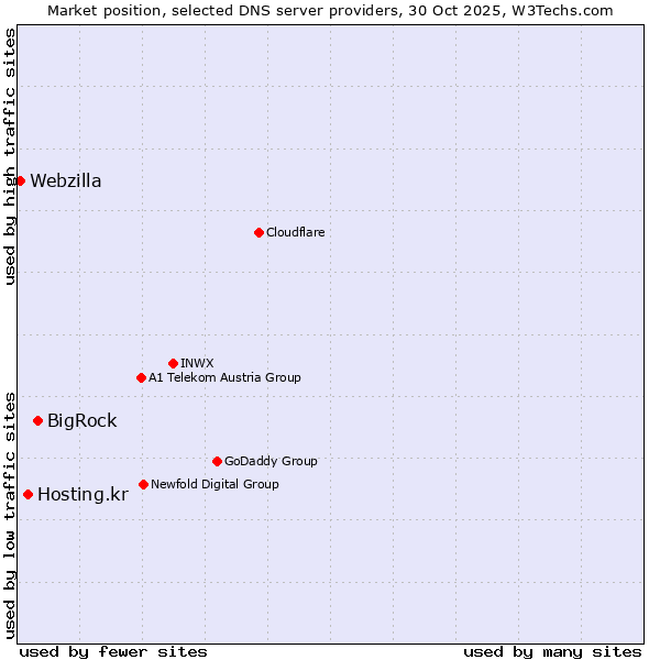 Market position of BigRock vs. Hosting.kr vs. Webzilla