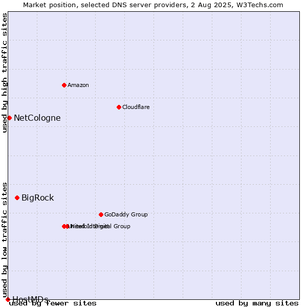 Market position of BigRock vs. NetCologne vs. HostMDs