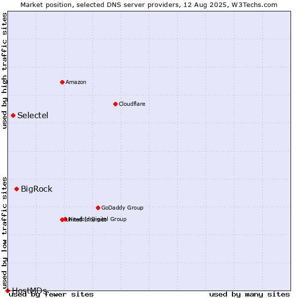 Market position of BigRock vs. Selectel vs. HostMDs