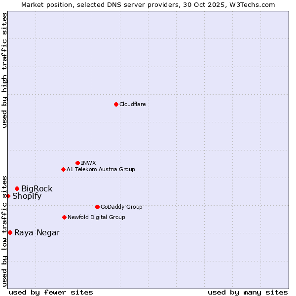 Market position of BigRock vs. Raya Negar vs. Shopify