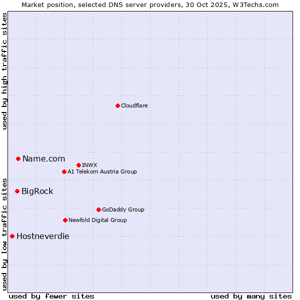 Market position of Name.com vs. BigRock vs. Hostneverdie