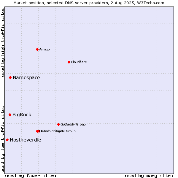 Market position of Namespace vs. BigRock vs. Hostneverdie